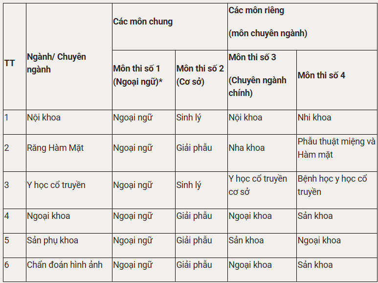 Lần đầu tiên, đại học của Tiến sĩ giàu nhất Việt Nam dạy bác sĩ nội trú: Chỉ tuyển sinh 48 người giỏi nhất, học phí cao nhất 120 triệu đồng/năm - Ảnh 3.