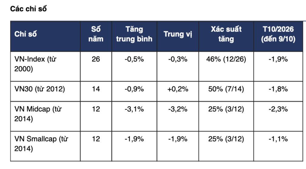 Chứng khoán tháng 10 từng xuất hiện những cú giảm sâu, nhóm cổ phiếu nào thường chịu áp lực lớn nhất?- Ảnh 1.