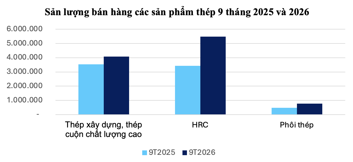 Hòa Phát bán hơn 10,3 triệu tấn thép trong 9 tháng, tăng 39% so với cùng kỳ năm trước - Ảnh 1.