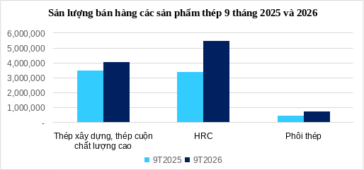 Hòa Phát bán hơn 10,3 triệu tấn thép trong 9 tháng, tăng 39% so với cùng kỳ năm trước&nbsp; - Ảnh 1.