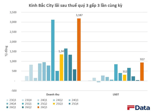 Cập nhật BCTC quý 3/2026 ngày 14/10: Xuất hiện công ty đầu tiên báo lỗ, 2 doanh nghiệp báo lãi 9 tháng hơn 1.000 tỷ - Ảnh 2.
