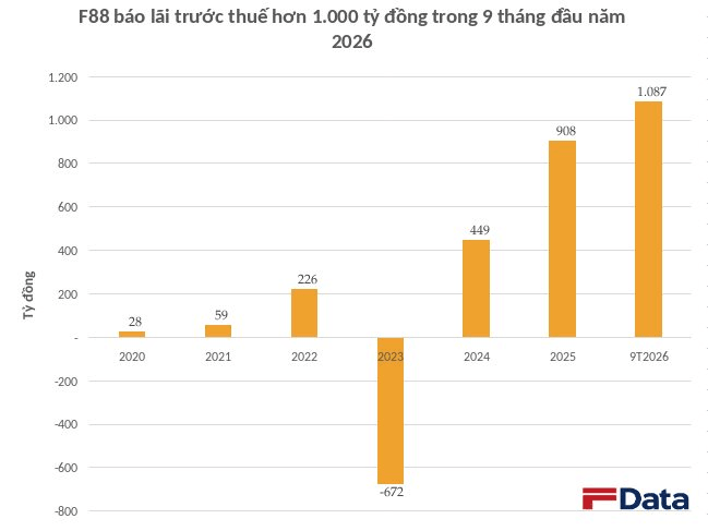 Cập nhật BCTC quý 3/2026 ngày 14/10: Xuất hiện công ty đầu tiên báo lỗ, 2 doanh nghiệp báo lãi 9 tháng hơn 1.000 tỷ - Ảnh 3.