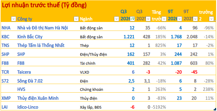 Cập nhật BCTC quý 3/2026 chiều ngày 14/10: GAS ước doanh thu vượt 120.000 tỷ, công ty thép lãi gấp 10 lần cùng kỳ - Ảnh 1.