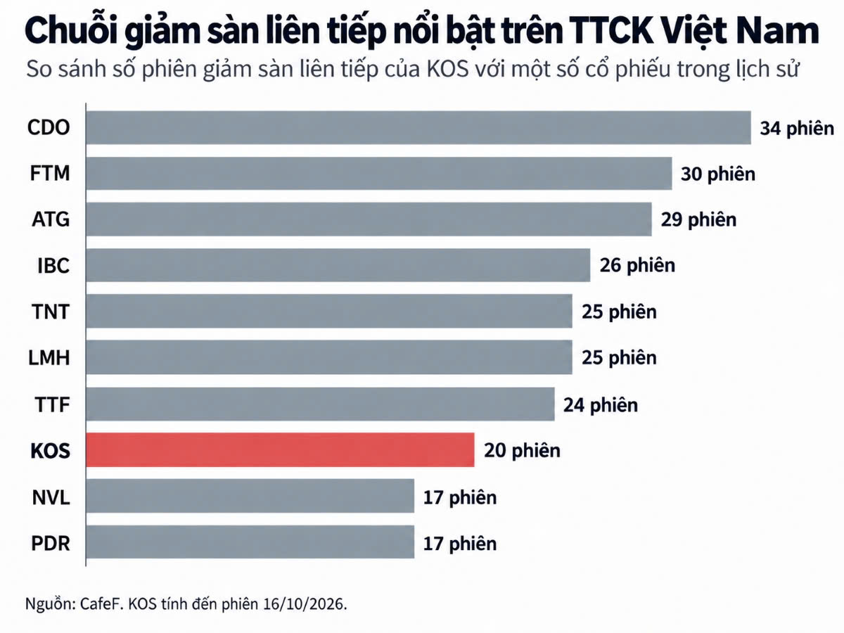 KOS giảm sàn 20 phiên, mất hơn 5.500 tỷ vốn hóa nhưng chưa là gì: 7 cổ phiếu từng lao dốc khốc liệt hơn, có người lĩnh án 20 năm tù - Ảnh 3.