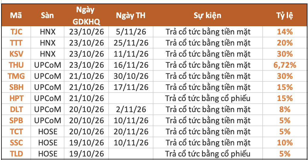 Lịch chốt quyền cổ tức tuần 19-23/10: Cổ tức tiền mặt cao nhất 30%- Ảnh 1.