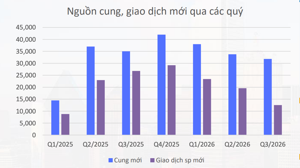 VARS: Thị trường bất động sản không đóng băng, khách liên hệ tư vấn, xem nhà vẫn ở mức cao- Ảnh 1.