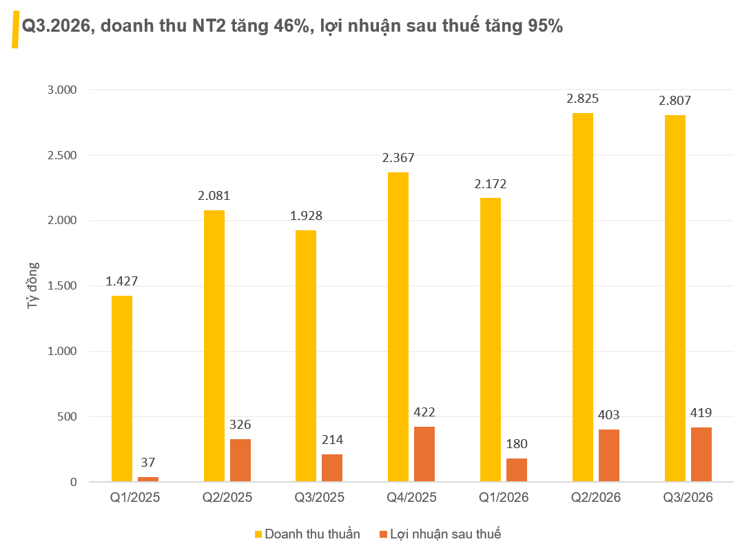 Phát hiện công ty điện lãi tăng 100% trong quý 3, có hơn 5.300 tỷ tiền gửi, cổ phiếu tăng hơn 20% chỉ sau một tháng - Ảnh 1.