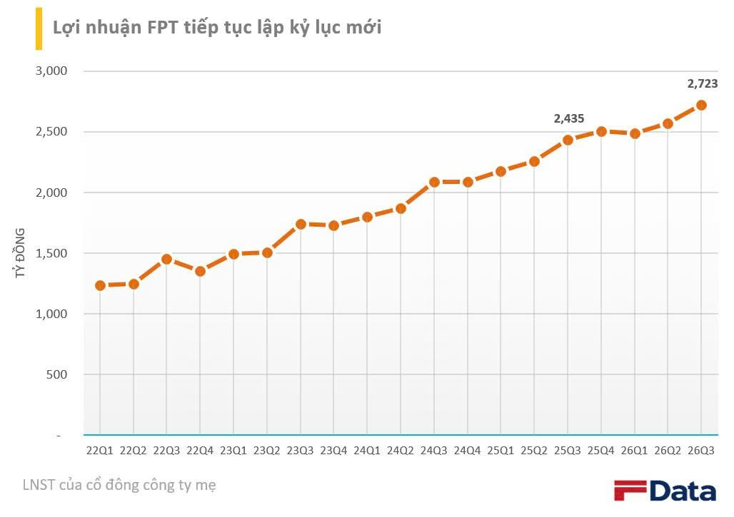 FPT lãi hơn 2.700 tỷ trong quý 3. tiếp tục lập kỷ lục mới - Ảnh 1.