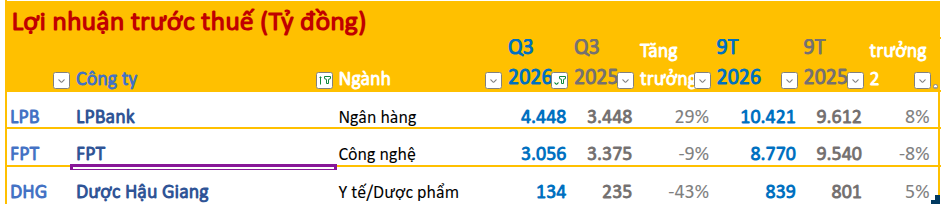 Cập nhật BCTC quý 3/2026 sáng ngày 21/10: LPBank báo lãi 9 tháng vượt 10.000 tỷ đồng, FPT lập kỷ lục - Ảnh 1.
