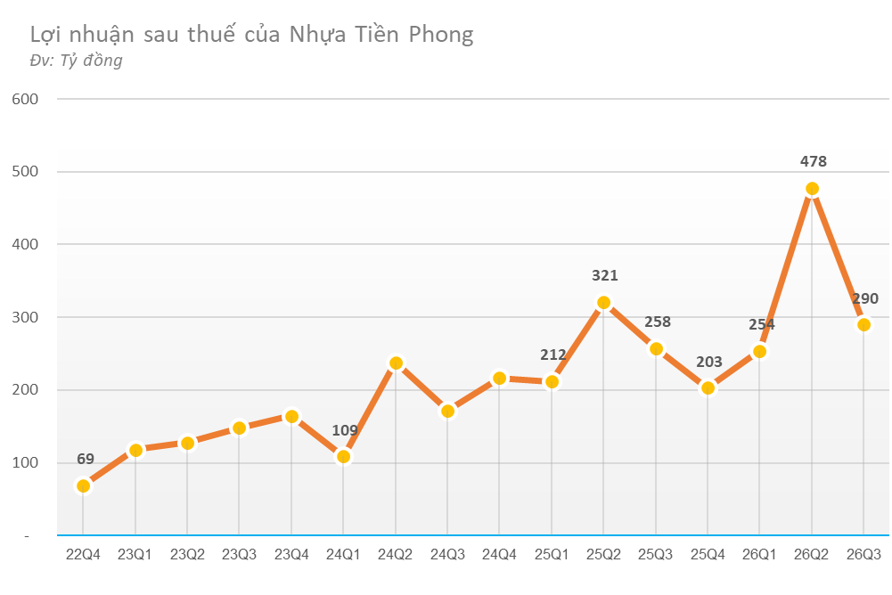 Nhựa Tiền Phong lãi 1.022 tỷ đồng sau 9T2026, tăng 30%, vượt 37% kế hoạch cả năm - Ảnh 1.