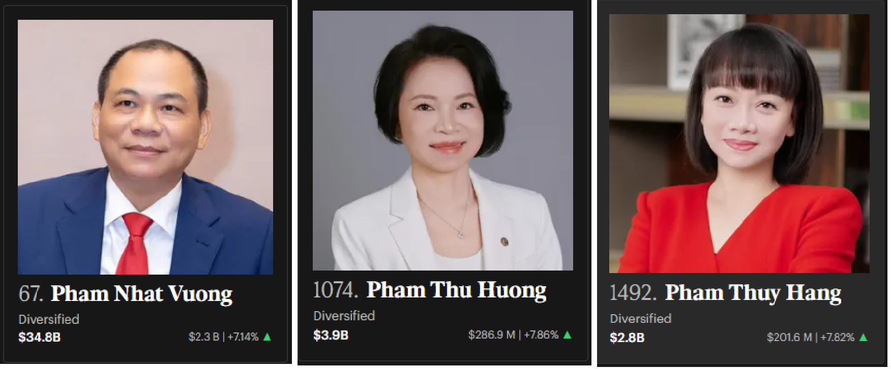Gia đ&igrave;nh tỷ ph&uacute; Phạm Nhật Vượng gi&agrave;u th&ecirc;m gần 2,8 tỷ USD khi 5 cổ phiếu li&ecirc;n quan đồng loạt b&ugrave;ng nổ - Ảnh 1.