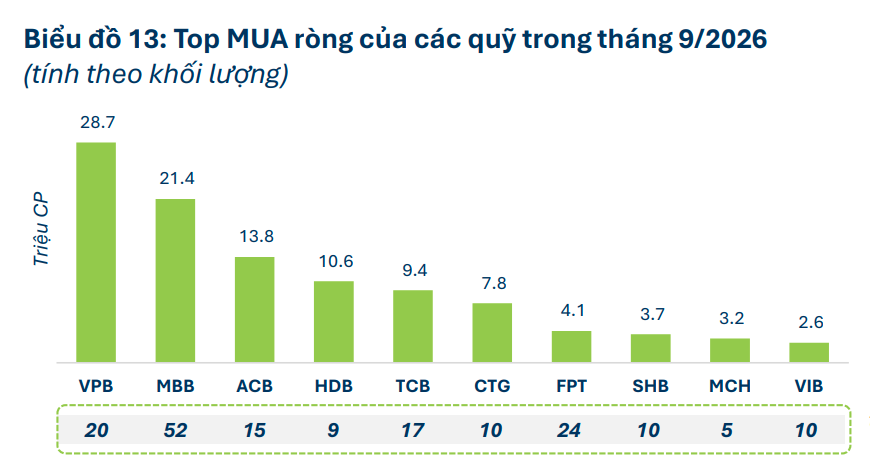 Một cổ phiếu ngân hàng được 52 quỹ đầu tư mua ròng - Ảnh 1.