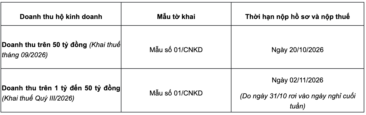Chỉ c&ograve;n 1 tuần để to&agrave;n bộ c&aacute; nh&acirc;n, hộ kinh doanh c&oacute; doanh thu tr&ecirc;n 1 tỷ đồng ho&agrave;n th&agrave;nh việc n&agrave;y, tr&aacute;nh bị phạt tiền l&ecirc;n đến 25 triệu đồng - Ảnh 1.