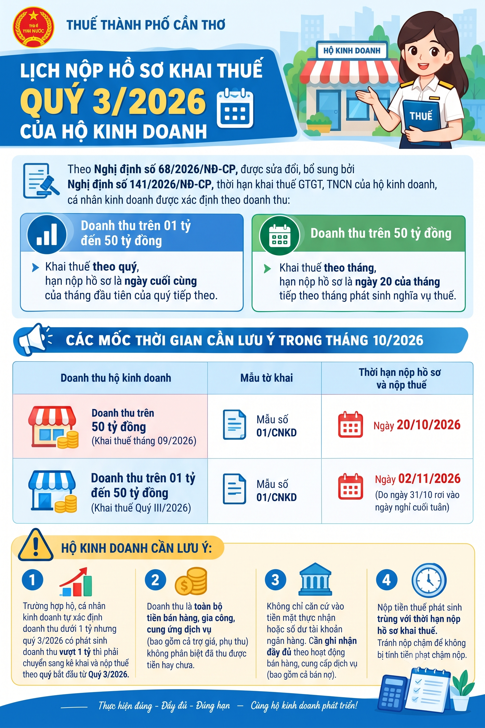 Chỉ c&ograve;n 1 tuần để to&agrave;n bộ c&aacute; nh&acirc;n, hộ kinh doanh c&oacute; doanh thu tr&ecirc;n 1 tỷ đồng ho&agrave;n th&agrave;nh việc n&agrave;y, tr&aacute;nh bị phạt tiền l&ecirc;n đến 25 triệu đồng - Ảnh 2.