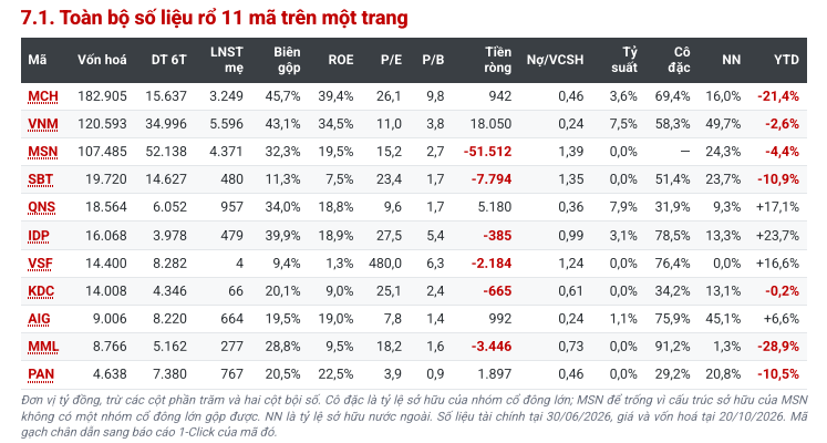 2 cổ phiếu nhà Masan và Vinamilk chiếm gần 74% vốn hóa toàn ngành thực phẩm - Ảnh 1.