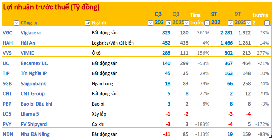 Cập nhật BCTC quý 3/2026 chiều ngày 23/10: Viglacera, Vimid báo lãi tăng bằng lần - Ảnh 1.
