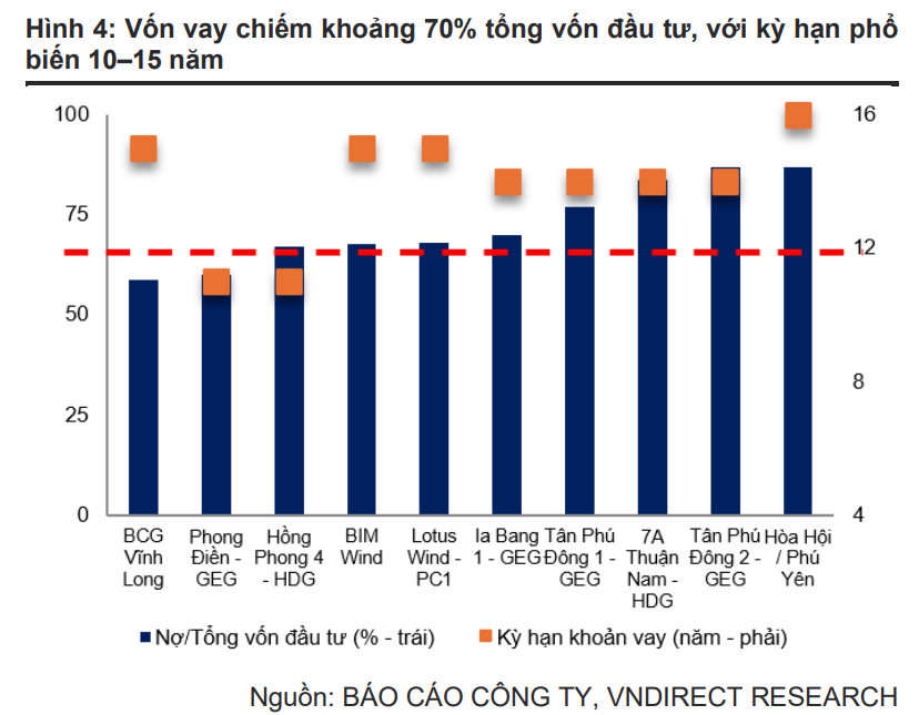 Việt Nam cần hơn 27 tỷ USD mỗi năm để làm điện: Quy mô tương đương gần 1/4 lượng tín dụng tăng thêm của cả nền kinh tế - Ảnh 2.