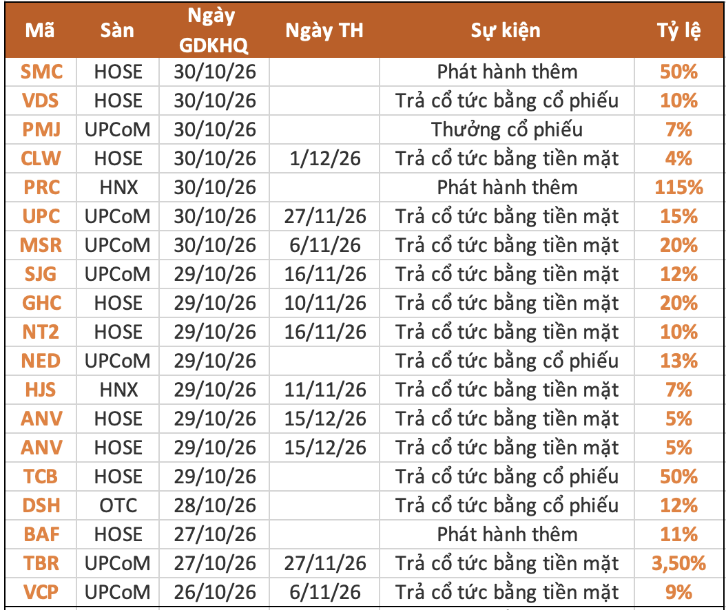 Lịch chốt quyền cổ tức tuần 26-30/10: Một ngân hàng "lăn chốt" cổ tức 50%- Ảnh 1.