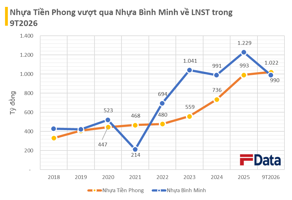Lợi nhuận Nhựa Tiền Phong vượt Nhựa Bình Minh sau hơn 4 năm kể từ khi giãn cách xã hội - Ảnh 1.