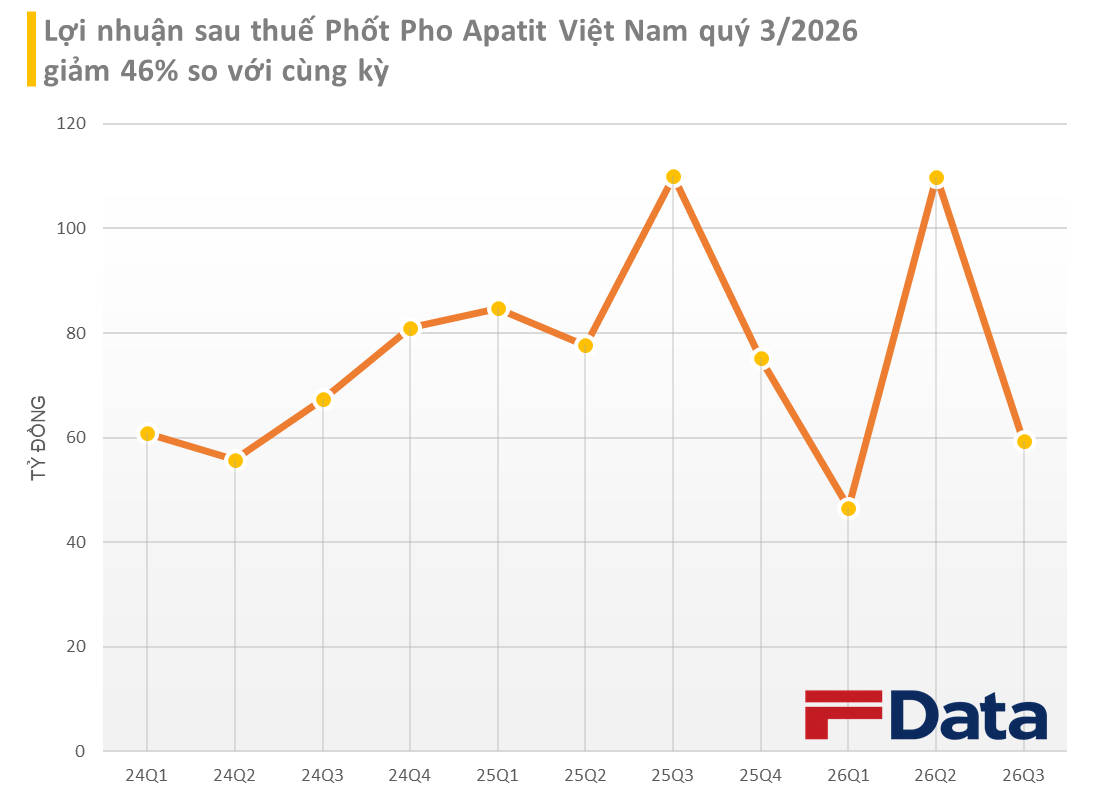 Công ty con của Hóa chất Đức Giang (DGC) báo lãi quý 3/2026 giảm 46% so với cùng kỳ - Ảnh 1.