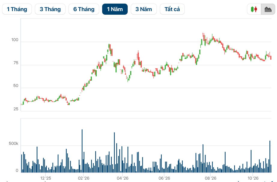 "Cắn" sóng hạ tầng, công ty chuyên bán xe tải Trung Quốc báo lãi quý 3 tăng 155%, cổ phiếu giảm 27% - Ảnh 2.