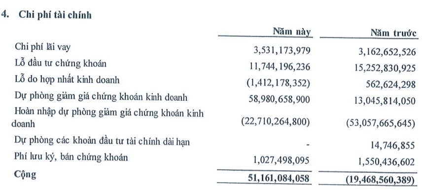 Công ty bất động sản có 25 nhân viên chi gần 670 tỷ đồng đầu tư chứng khoán, tạm lãi hơn 100 tỷ với VHM - Ảnh 3.