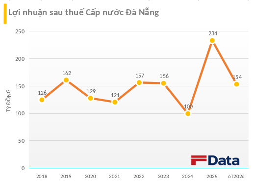 Một doanh nghiệp có giá cổ phiếu tăng gần 400 lần trong 17 tháng, cổ tức bằng tiền đều đặn hàng năm: Lãi trăm tỷ mỗi - Ảnh 2.
