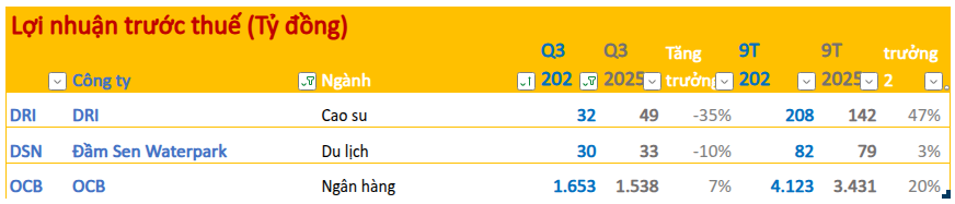 Cập nhật BCTC quý 3/2026 chiều ngày 27/10: Ngân hàng, DN viễn thông lãi nghìn tỷ, nhiều doanh nghiệp báo lợi nhuận đi lùi - Ảnh 1.