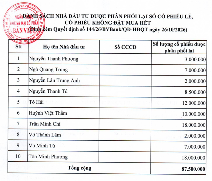 BVBank phân phối 875 tỷ đồng cổ phiếu cho 10 nhà đầu tư, xuất hiện ông Tô Hải và nhiều lãnh đạo Vietcap của bà Nguyễn Thanh Phượng - Ảnh 1.