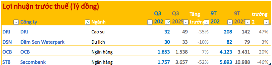Cập nhật BCTC quý 3/2026 chiều ngày 27/10: Sacombank báo lãi quý 3 giảm hơn 50%, nhiều doanh nghiệp báo lợi nhuận đi lùi - Ảnh 1.