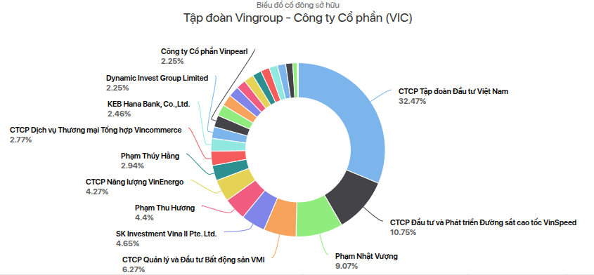 Một cặp vợ chồng Việt cùng nằm top 1.000 người giàu nhất thế giới - Ảnh 3.