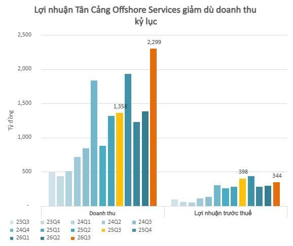 Doanh thu lập kỷ lục 2.300 tỷ đồng, cổ phiếu công ty quân đội vẫn lao dốc 21%, mất hơn 1.500 tỷ vốn hóa - Ảnh 2.