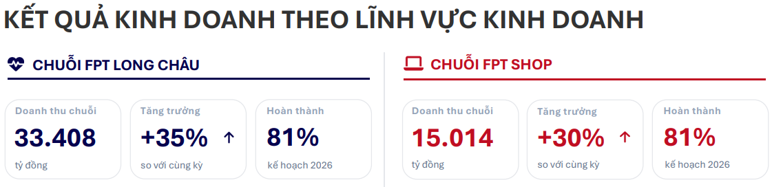 FPT Retail báo doanh thu 48.273 tỷ đồng sau 9 tháng, tăng 33% so với cùng kỳ - Ảnh 1.
