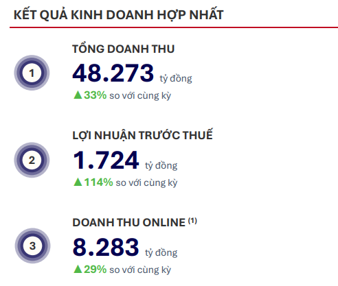 FPT Retail báo doanh thu 48.273 tỷ đồng sau 9 tháng, tăng 33% so với cùng kỳ - Ảnh 1.