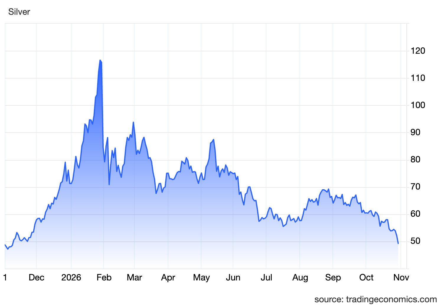 Giá vàng lao dốc xuyên thủng mốc 4.000 USD/oz, chuyện gì đang xảy ra?- Ảnh 2.