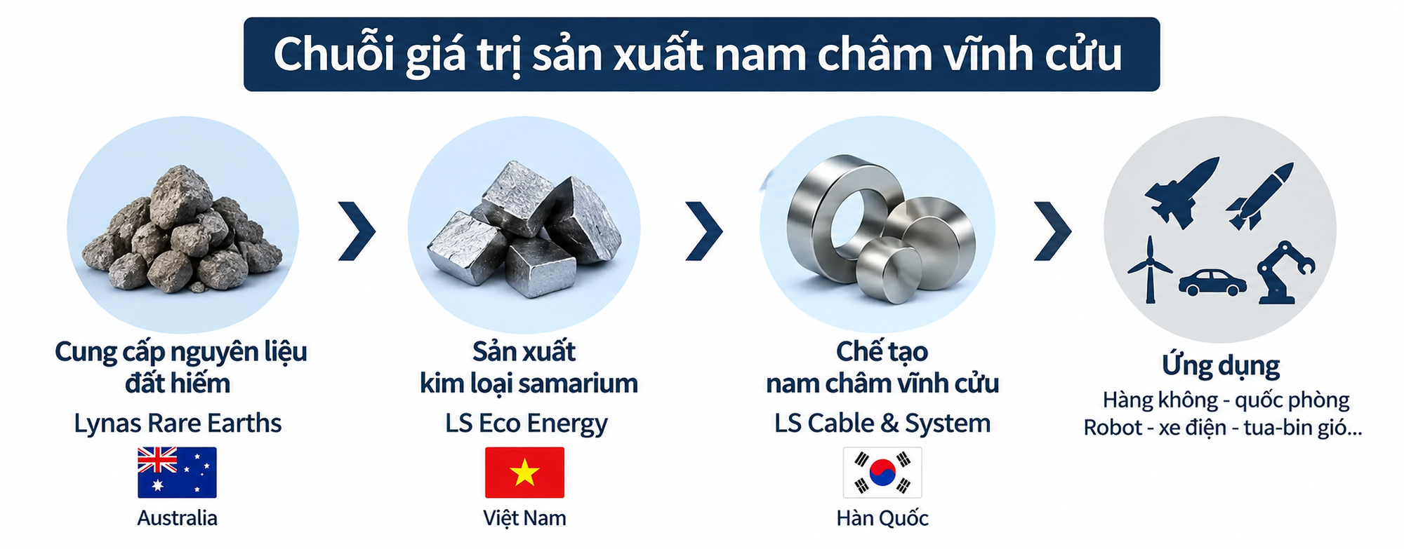 Một nhà máy sản xuất kim loại đặc biệt cho chiến đấu cơ, tên lửa sắp chạy thử tại Việt Nam: Công suất 240 tấn/năm, là mắt xích trong chuỗi đất hiếm ngoài Trung Quốc - Ảnh 1.
