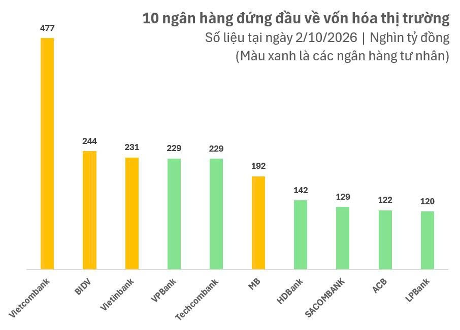 Tỷ phú Nguyễn Thị Phương Thảo thăng hoa cùng 2 cỗ máy trăm nghìn tỷ: Dưới đất HDBank vượt LPBank vào Top 3 vốn hóa, trên trời Vietjet có đội bay lớn nhất Việt Nam - Ảnh 1.