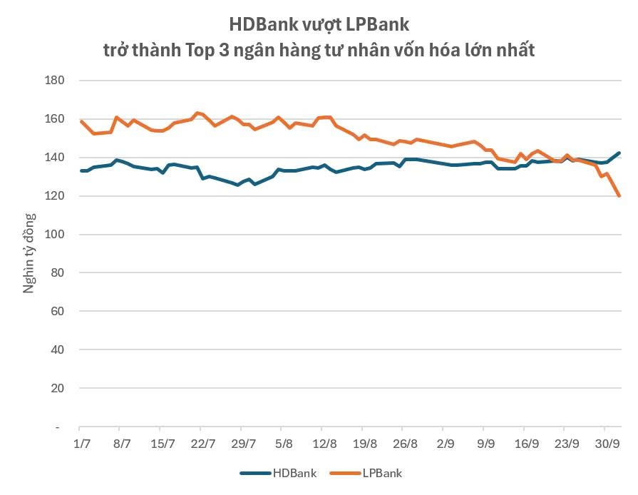 Tỷ phú Nguyễn Thị Phương Thảo thăng hoa cùng 2 cỗ máy trăm nghìn tỷ: Dưới đất HDBank vượt LPBank vào Top 3 vốn hóa, trên trời Vietjet có đội bay lớn nhất Việt Nam - Ảnh 2.