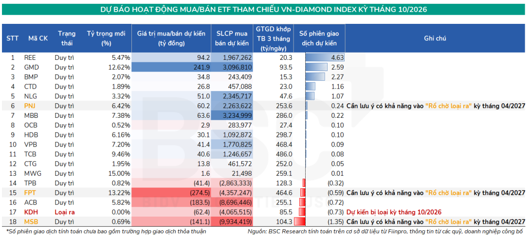 BSC: PNJ, FPT và MSB có nguy cơ bị loại khỏi rổ Diamond - Ảnh 1.