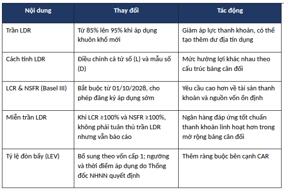 Một thay đổi lớn sắp áp dụng với ngân hàng: Nới trần cho vay lên 95%, cổ phiếu nào hưởng lợi nhất? - Ảnh 1.