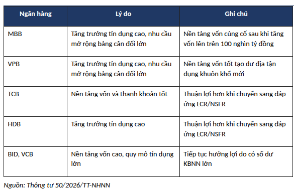 Một thay đổi lớn sắp áp dụng với ngân hàng: Nới trần cho vay lên 95%, cổ phiếu nào hưởng lợi nhất? - Ảnh 2.