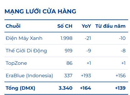 Nghịch lý tại Điện Máy Xanh: Đóng 21 cửa hàng nhưng doanh thu vẫn tăng gần 30%, tháng 9 lập đỉnh doanh thu hơn 12.400 tỷ đồng nhờ sản phẩm nhà Táo - Ảnh 1.