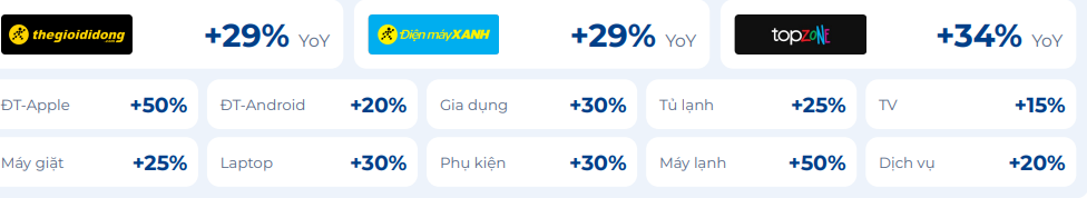 Nghịch lý tại Điện Máy Xanh: Đóng 21 cửa hàng nhưng doanh thu vẫn tăng gần 30%, tháng 9 lập đỉnh doanh thu hơn 12.400 tỷ đồng nhờ sản phẩm nhà Táo - Ảnh 3.