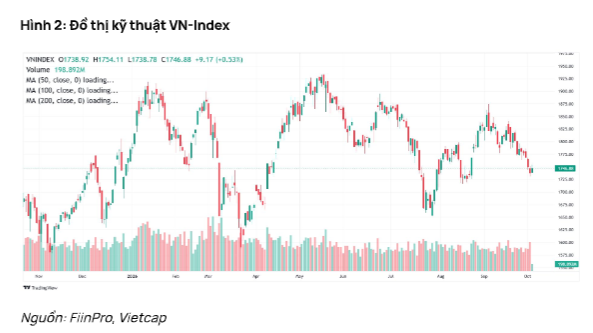 Dự báo VN-Index sắp có nhịp hồi phục, Vietcap gọi tên 4 cổ phiếu tiềm năng trong tháng 10 - Ảnh 1.