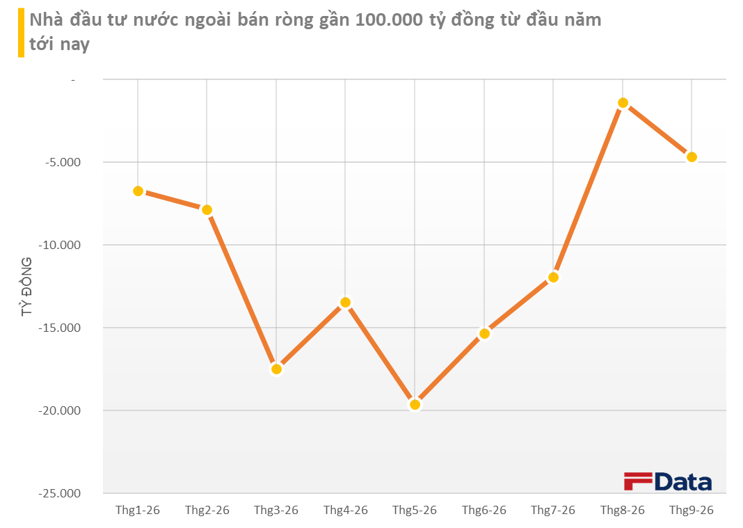 Bán ròng gần 100.000 tỷ từ đầu năm, nhà đầu tư ngoại đã âm thầm mua vào hơn 23.400 tỷ đồng - Ảnh 1.