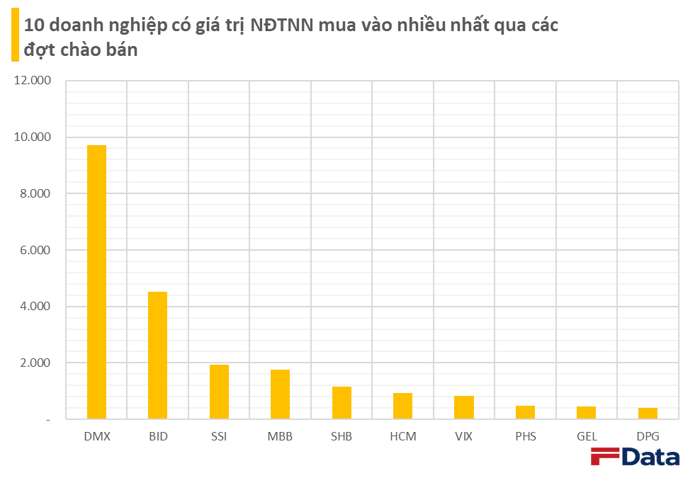 Bán ròng gần 100.000 tỷ từ đầu năm, nhà đầu tư ngoại đã âm thầm mua vào hơn 23.400 tỷ đồng - Ảnh 2.