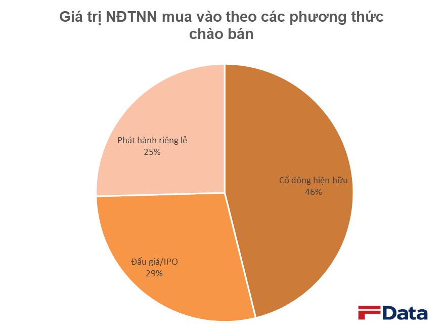 Bán ròng gần 100.000 tỷ từ đầu năm, nhà đầu tư ngoại đã âm thầm mua vào hơn 23.400 tỷ đồng - Ảnh 3.