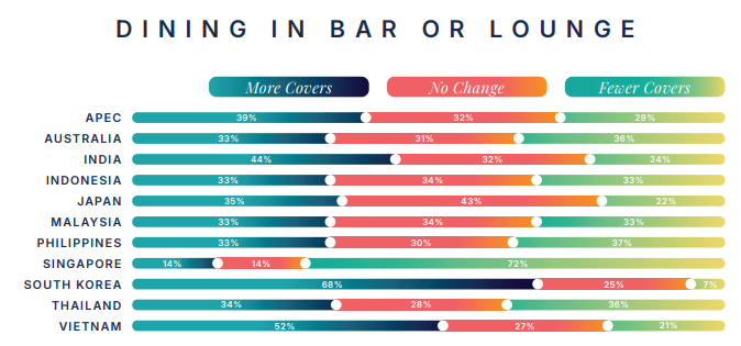 Phát hiện gu ăn tối mới của người Việt: Bar, lounge hút khách, “lẩu cô đơn” nổi lên, đồ uống không cồn được ưa chuộng - Ảnh 1.
