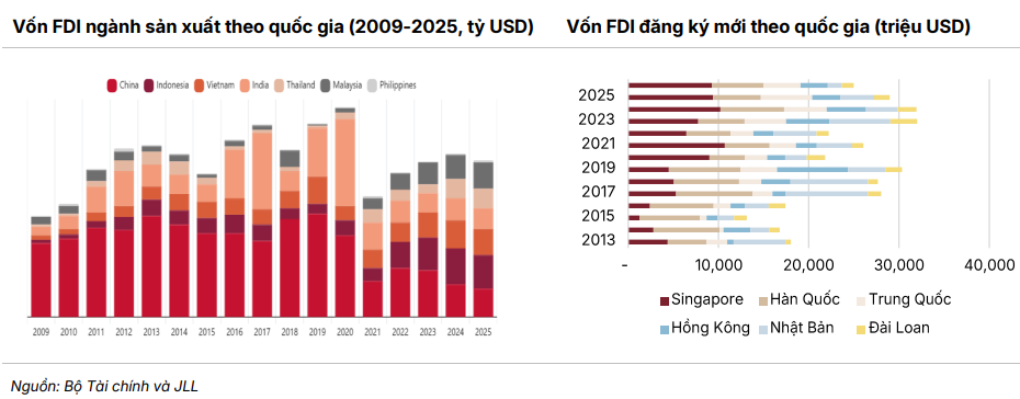 Vốn ngoại đổ vào Việt Nam tăng hơn 76%, lợi nhuận các công ty bất động sản khu công nghiệp bất ngờ giảm 40%: Chuyện gì đang xảy ra? - Ảnh 1.