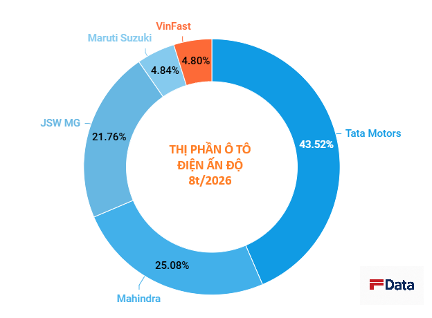 Tỷ phú Phạm Nhật Vượng giao 'cậu cả' Phạm Nhật Quân Anh nhiệm vụ quan trọng chinh phục thị trường Ấn Độ - 'Game' khó hay dễ? - Ảnh 3.